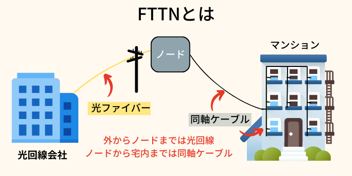 FTTNとは