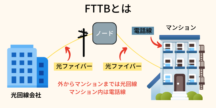 FTTBとは