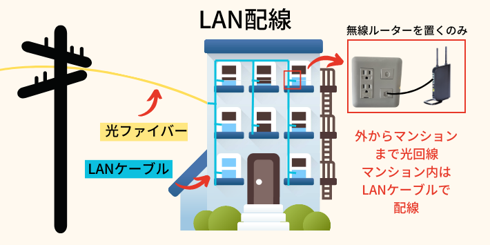 LAN配線