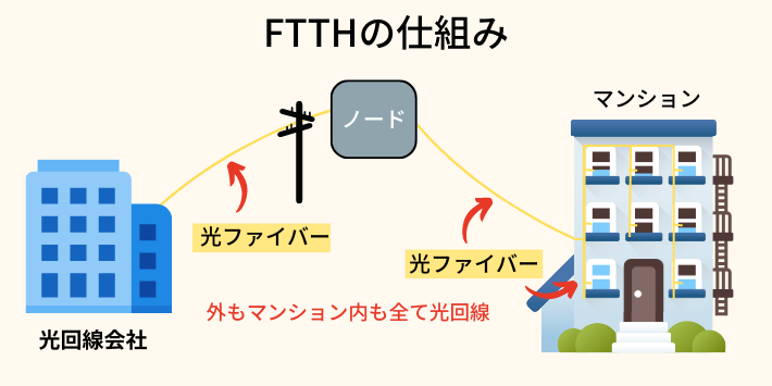 FTTHの仕組み