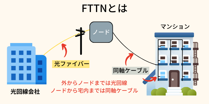 FTTNとは