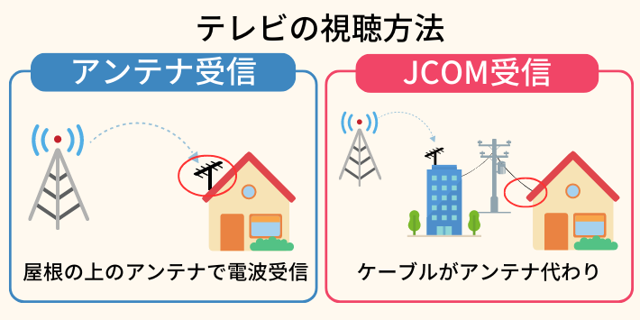 テレビの視聴方法