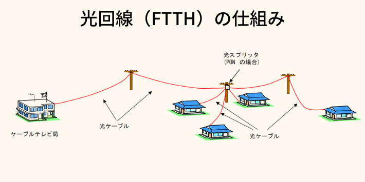 FTTHの仕組み