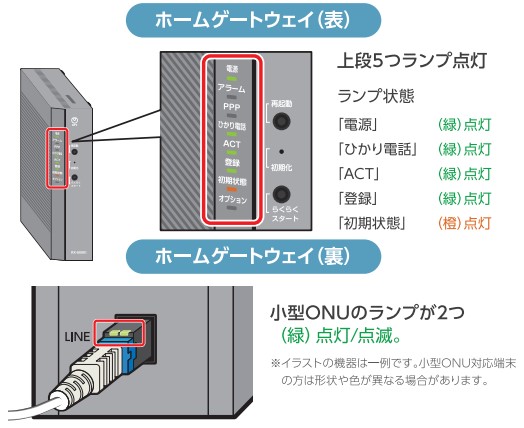 HGWと小型ONUのランプ