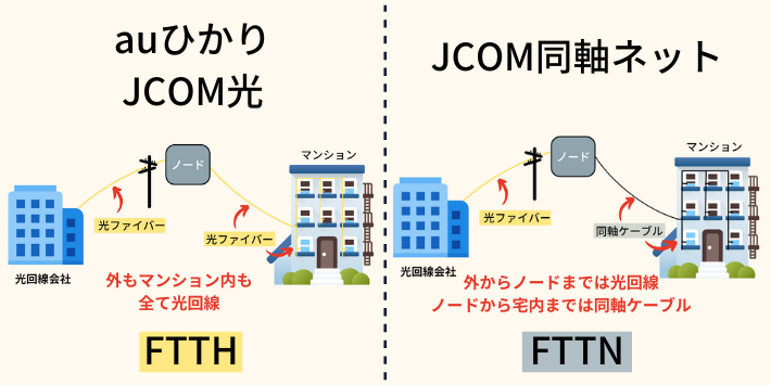 auひかりとJCOM光の回線種別の違い