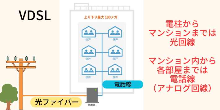 VDSLは建物まで光回線で各部屋までは電話線を利用する配線方式