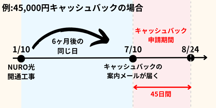 NURO光キャッシュバックの流れ