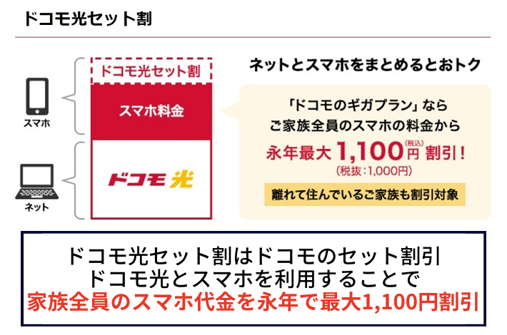 ドコモ光セット割は家族のスマホ代金を永年で最大1,100円割引できる