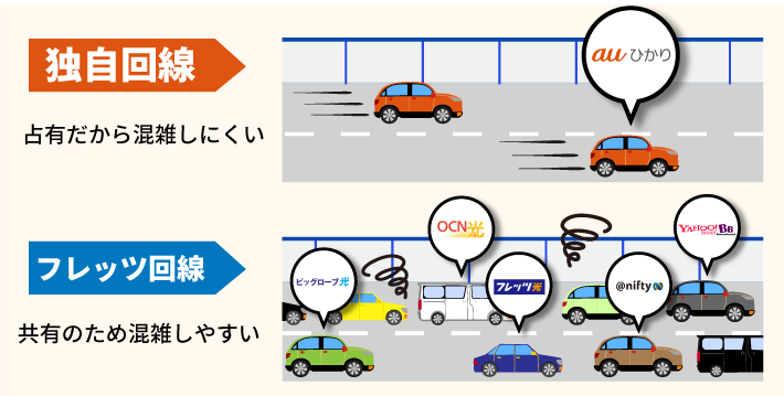 独自回線(auひかり)とフレッツ回線の違い