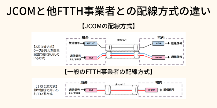 JCOMと他FTTH事業者との配線方式の違い
