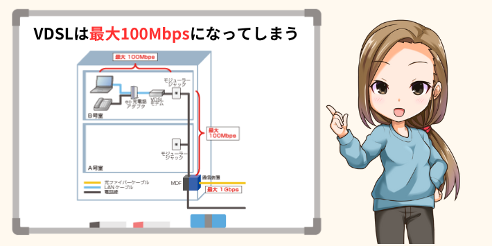 マンションタイプのVDSL方式は通信速度が出にくい
