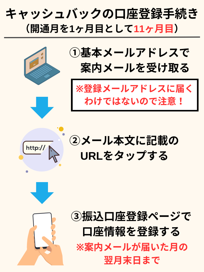 キャッシュバックの手続き(11ヵ月目)
