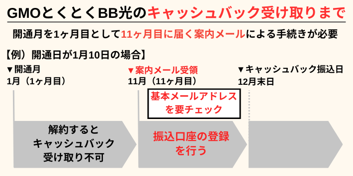 GMOとくとくBB光のキャッシュバック受け取りまでの流れ