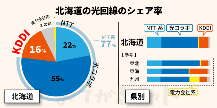 北海道の光回線のシェア率