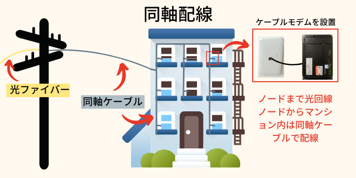 同軸配線