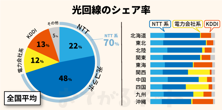 全国の光回線のシェア率