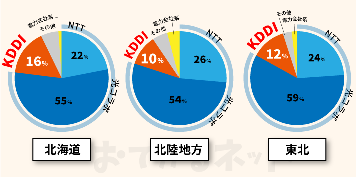 北海道・北陸地方・東北の光回線の利用率