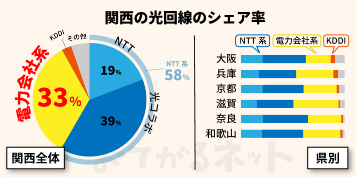 関西の光回線のシェア率