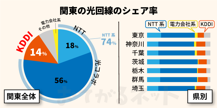 関東の光回線のシェア率