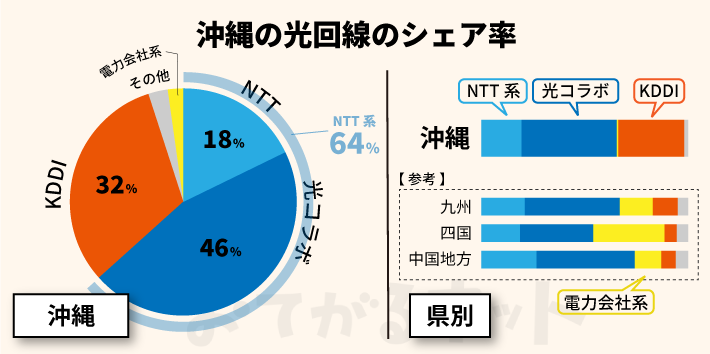 沖縄の光回線のシェア率
