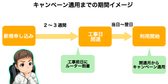 おてがる光キャンペーン適用までの期間