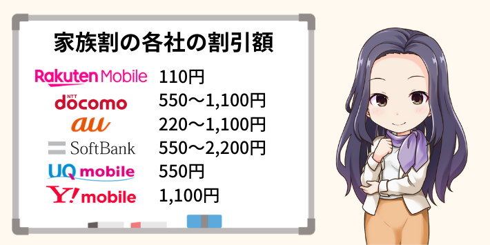 楽天モバイルの家族割はどれぐらいお得なの?
