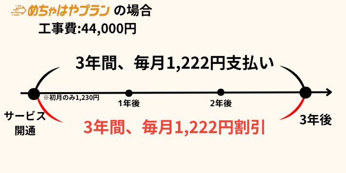 めちゃはやプラン工事費