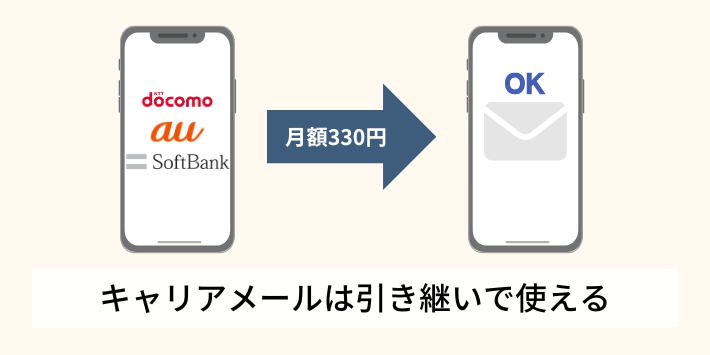 キャリアメールは大手キャリアから引き継いで使える