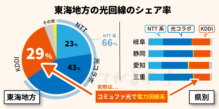 東海地方の光回線のシェア率