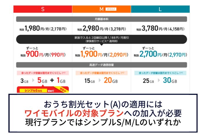 条件①:ワイモバイルの対象プランに加入している