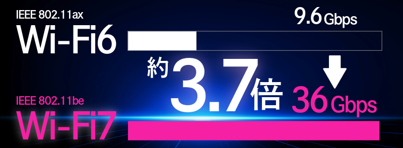 Wi-Fi7　IEEE802.11be　最大36Gbps※

WiFi6（6E）IEEE802.11ax　最大9.6Gbps※