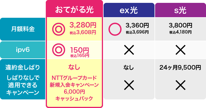 おてがる光と他社を比較しました！ おてがる光が断然お得！