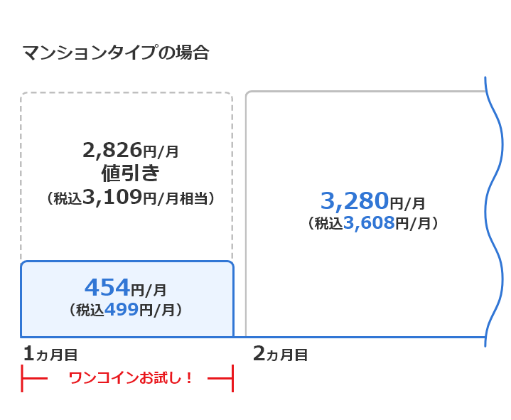 マンションプランの場合、初月:499円(税込)、2か月目以降:3,608円(税込)