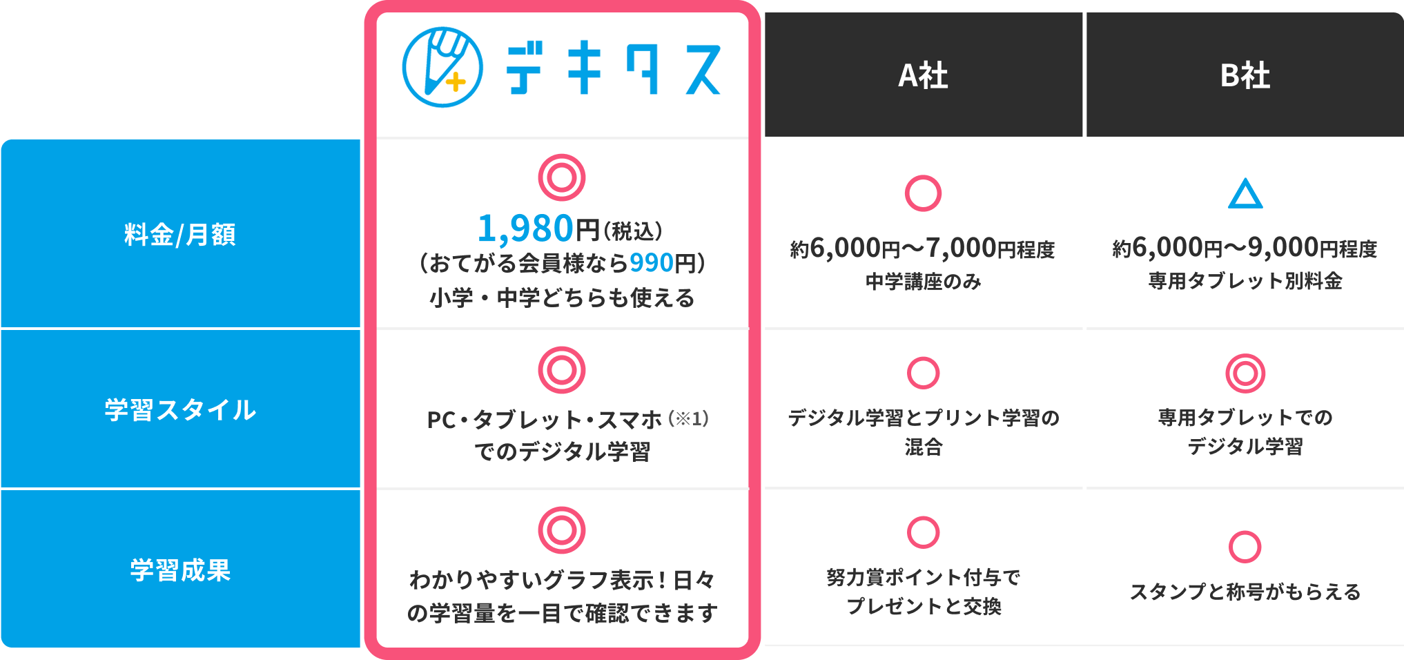 他社との比較