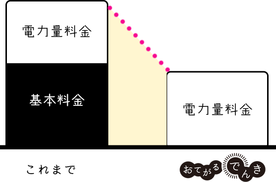 基本料金0円|おてがるでんき