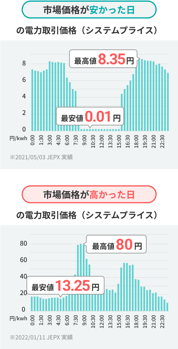 市場価格の比較表