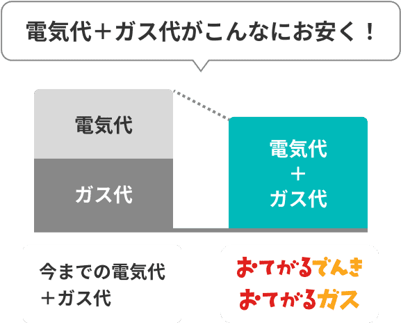 電気代＋ガス代がこんなにお安く！