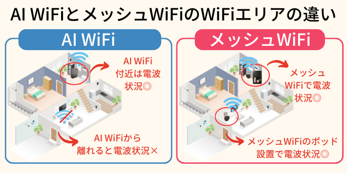 AI WiFiとメッシュWiFiのWiFiエリアの違い