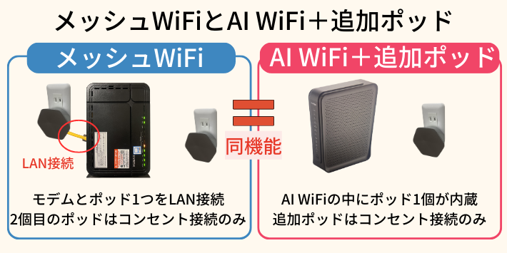 メッシュWiFiとAI WiFi＋追加ポッド