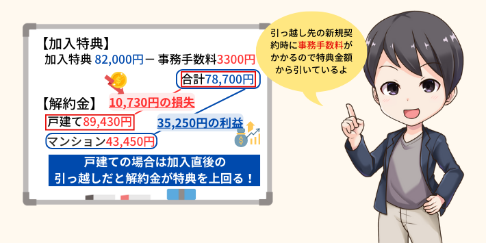 移転か解約→新規どちらがいいか