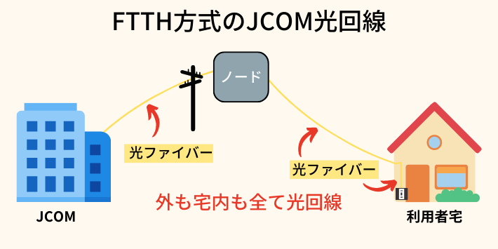 FTTH方式のJCOM光回線