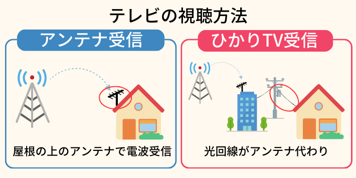 テレビ電波の受信方法の違い