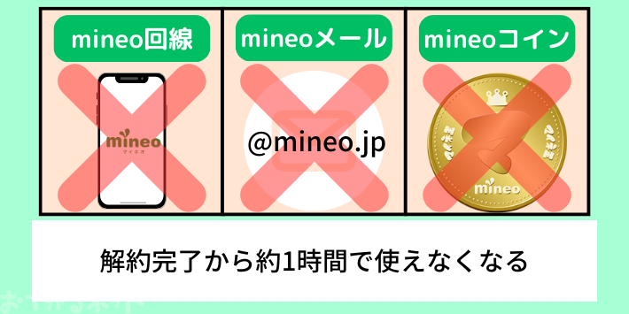 mineo解約当日に回線が使えなくなる