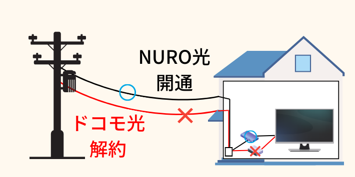 光テレビNURO光開通時切り替え必須