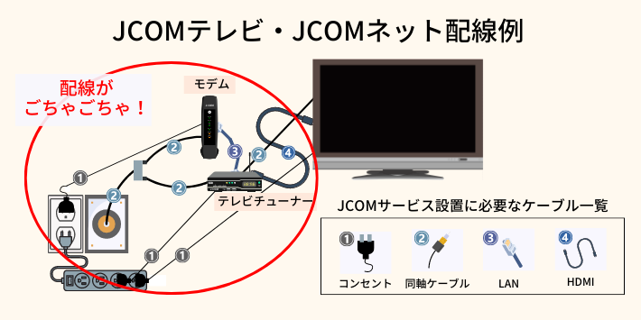 JCOMテレビJCOMネット配線例