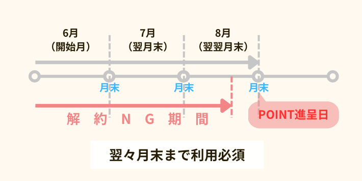 ポイント進呈前に解約するともらえない