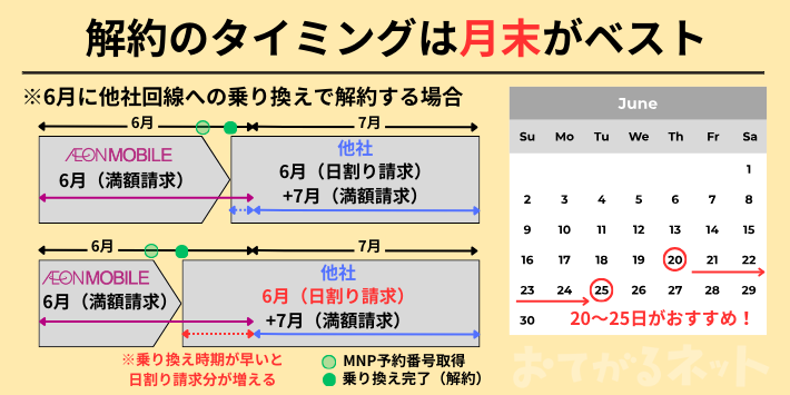 解約するなら月末がベストなタイミング