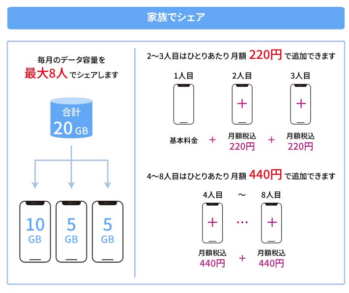 シェアプランの概要