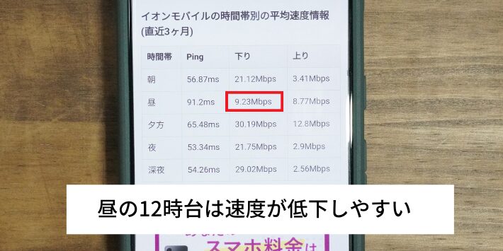 昼の12時台は速度が低下しやすい
