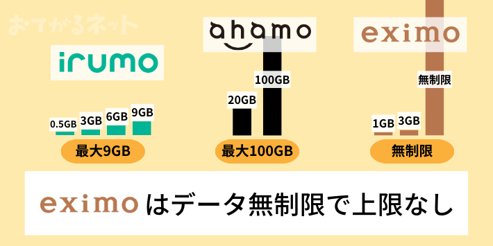 使えるデータ容量で比較